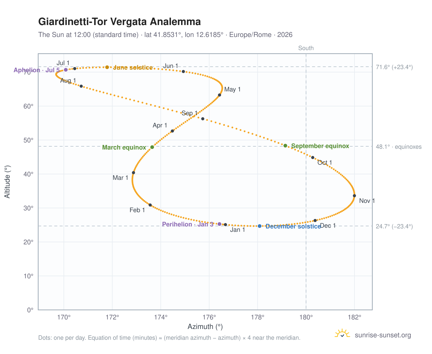 Giardinetti-Tor Vergata analemma chart: the Sun at 12:00 (standard time) through the year