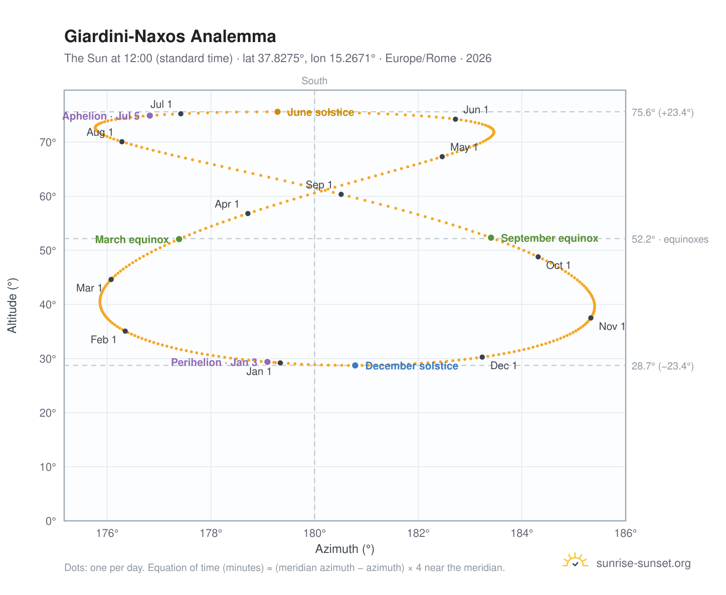 Giardini-Naxos analemma chart: the Sun at 12:00 (standard time) through the year