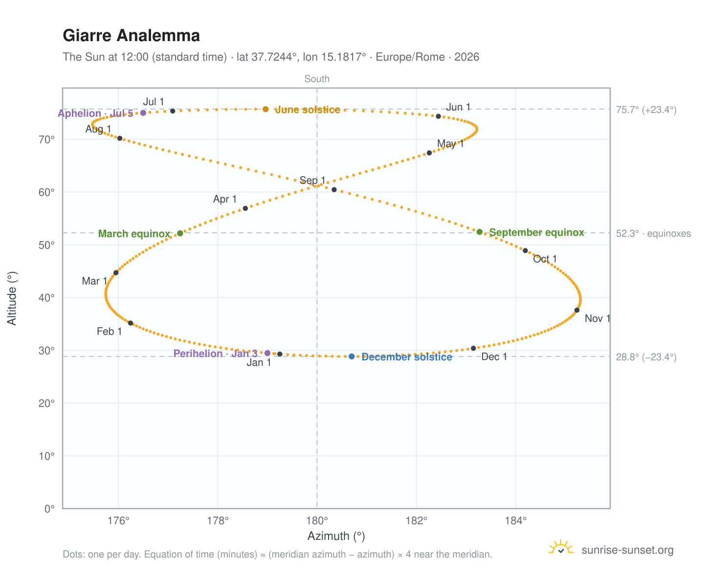 Giarre analemma chart: the Sun at 12:00 (standard time) through the year