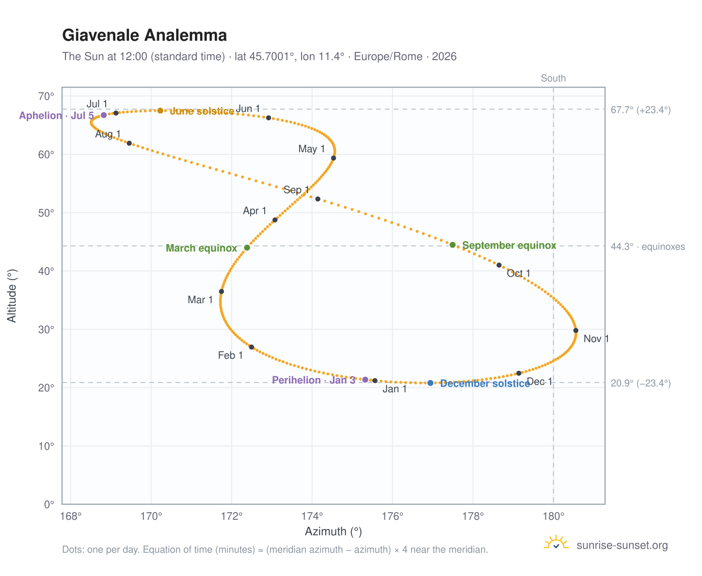 Giavenale analemma chart: the Sun at 12:00 (standard time) through the year