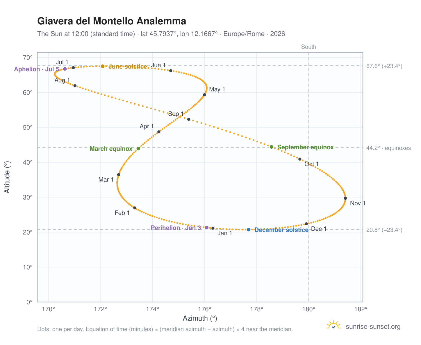 Giavera del Montello analemma chart: the Sun at 12:00 (standard time) through the year