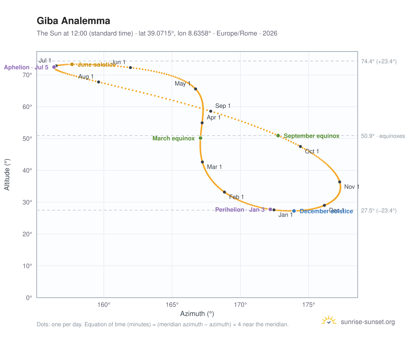 Giba analemma chart: the Sun at 12:00 (standard time) through the year