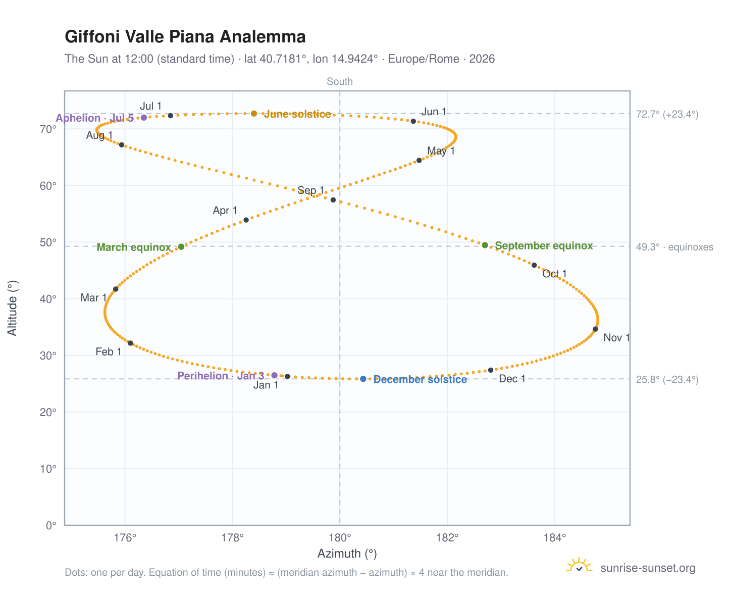 Giffoni Valle Piana analemma chart: the Sun at 12:00 (standard time) through the year