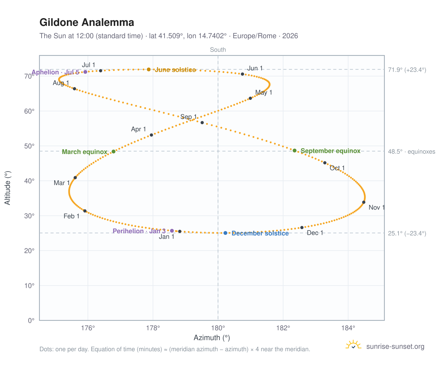 Gildone analemma chart: the Sun at 12:00 (standard time) through the year