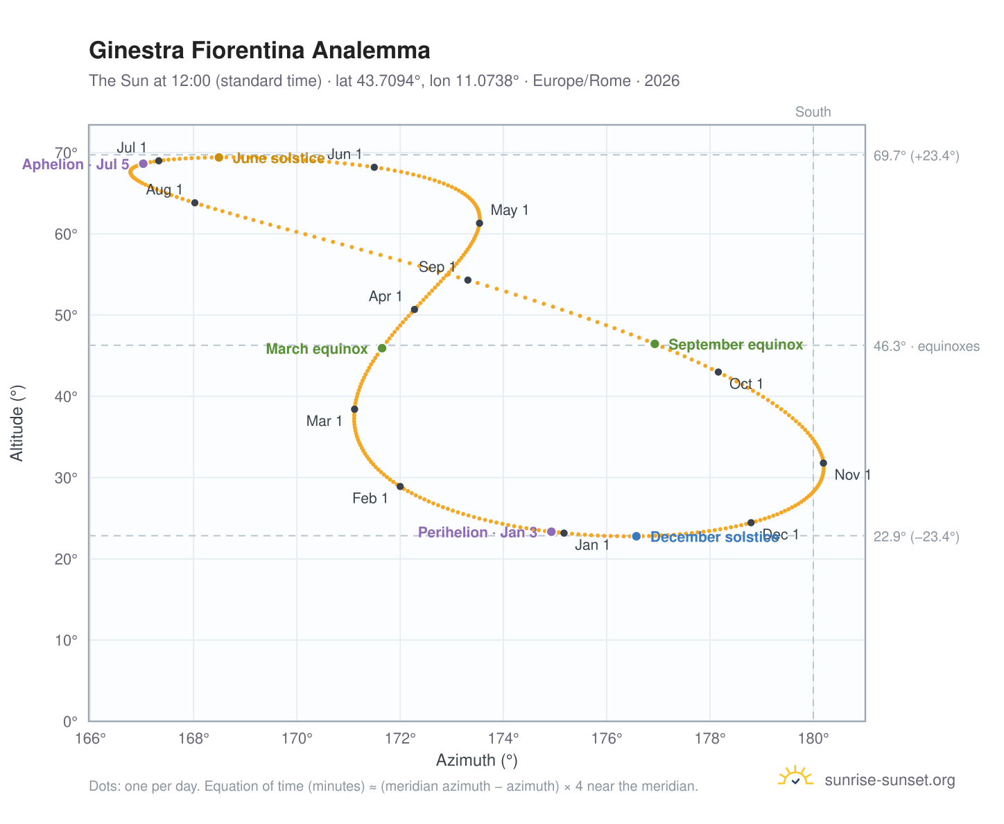 Ginestra Fiorentina analemma chart: the Sun at 12:00 (standard time) through the year