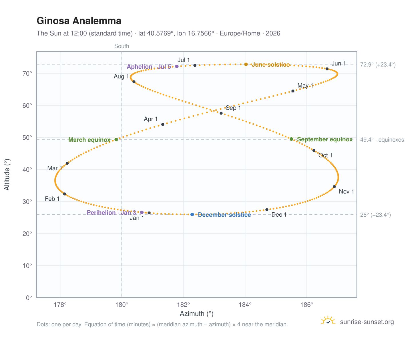 Ginosa analemma chart: the Sun at 12:00 (standard time) through the year