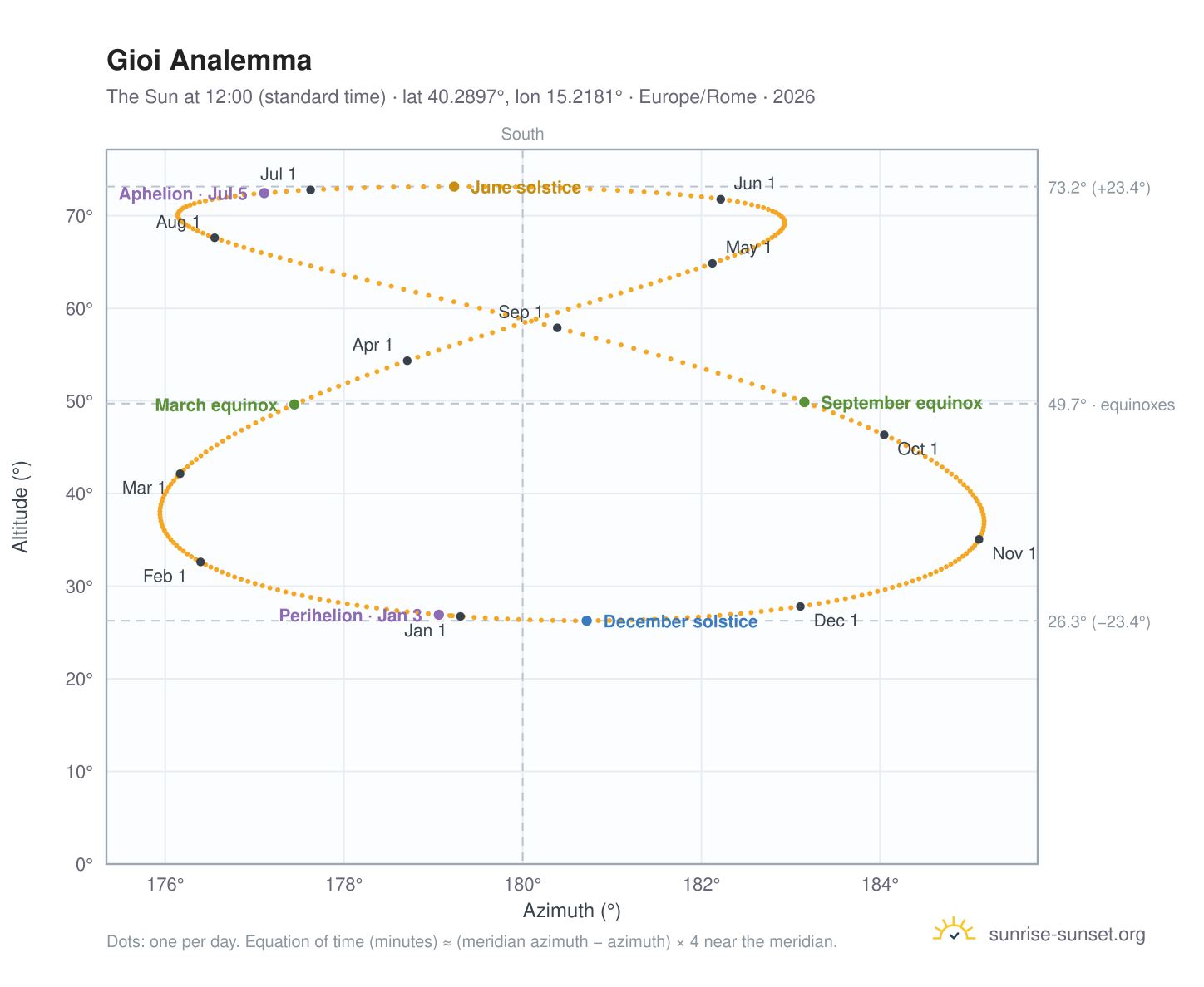 Gioi analemma chart: the Sun at 12:00 (standard time) through the year