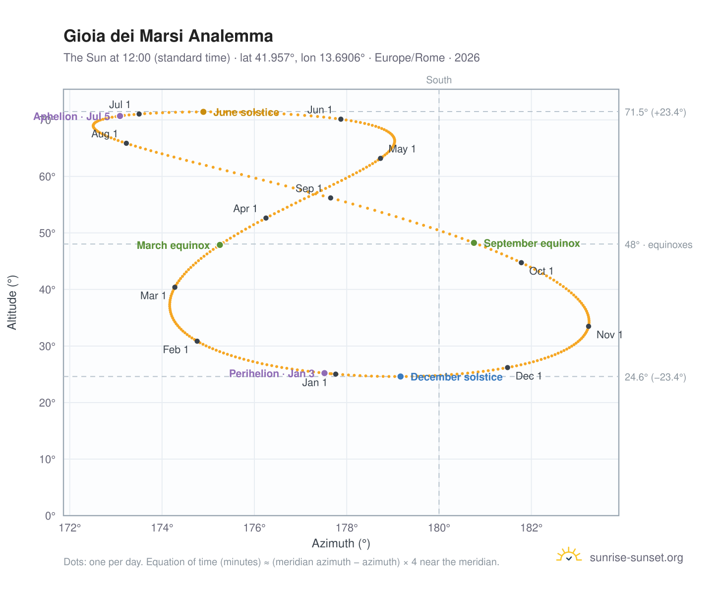 Gioia dei Marsi analemma chart: the Sun at 12:00 (standard time) through the year