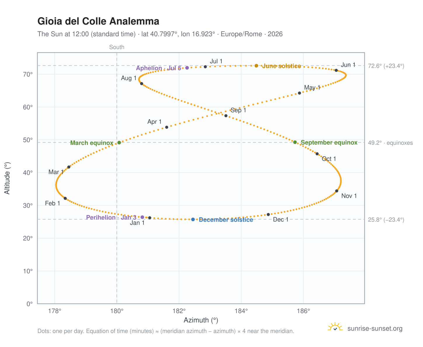 Gioia del Colle analemma chart: the Sun at 12:00 (standard time) through the year