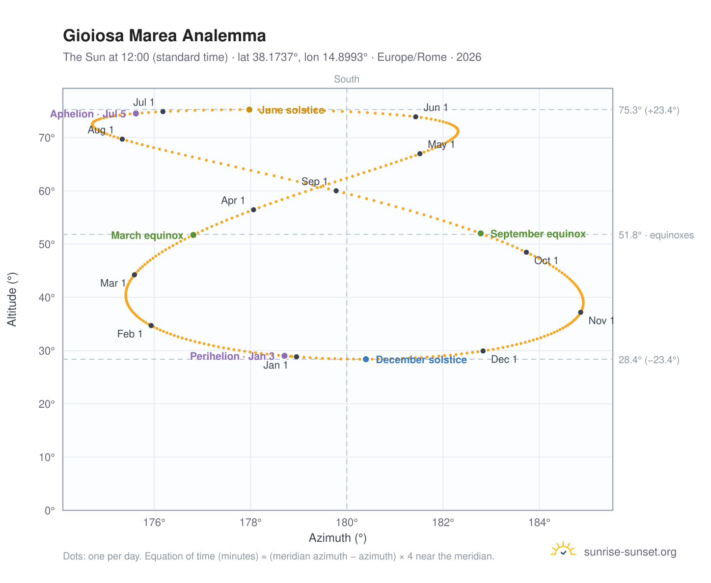 Gioiosa Marea analemma chart: the Sun at 12:00 (standard time) through the year