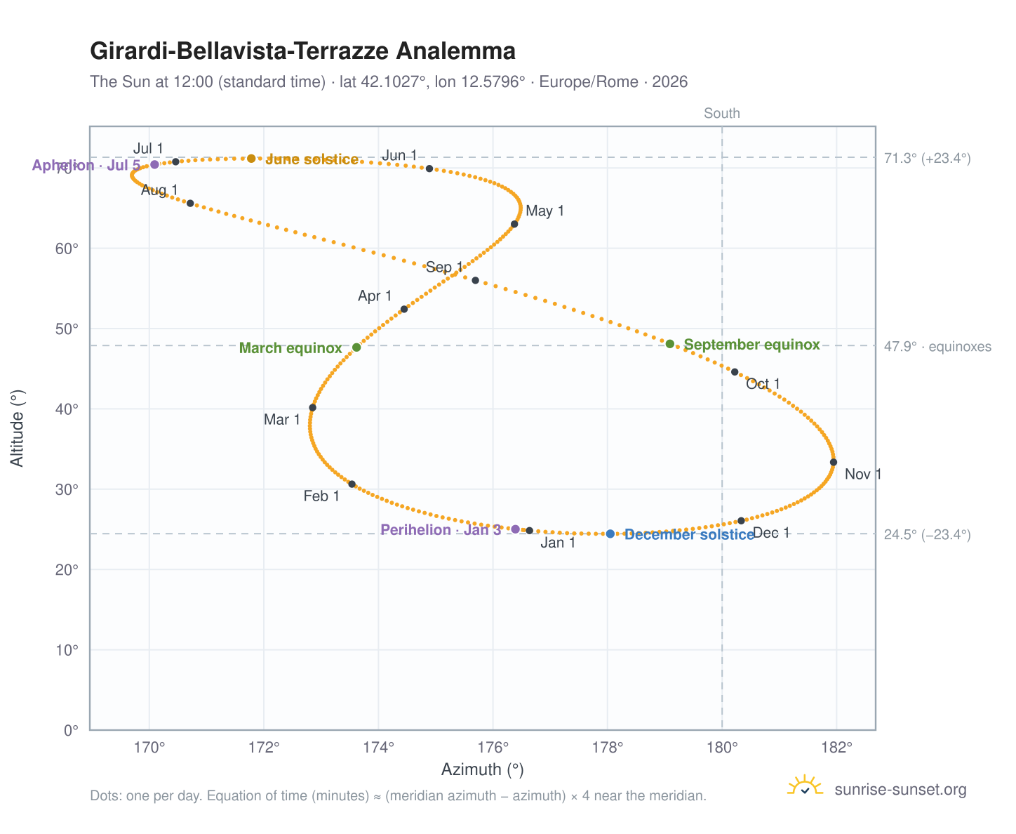 Girardi-Bellavista-Terrazze analemma chart: the Sun at 12:00 (standard time) through the year