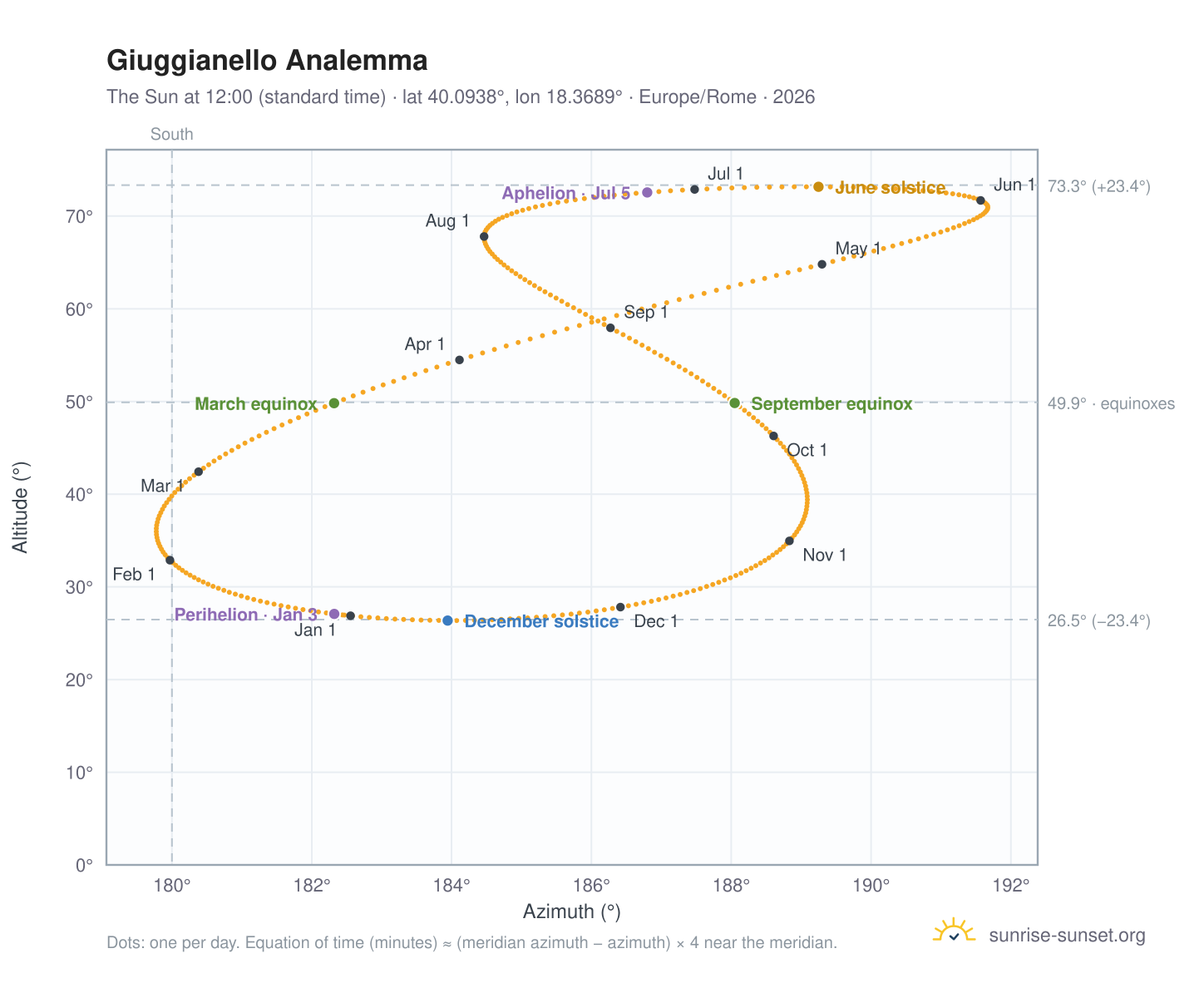 Giuggianello analemma chart: the Sun at 12:00 (standard time) through the year