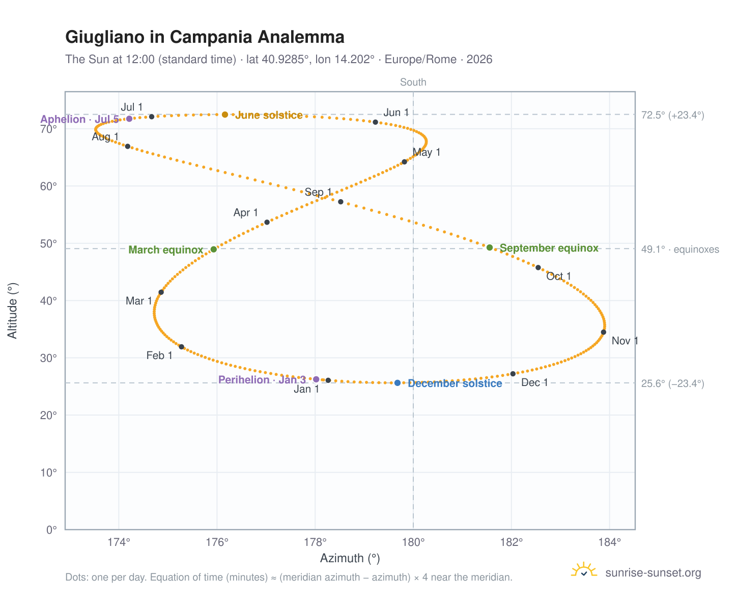 Giugliano in Campania analemma chart: the Sun at 12:00 (standard time) through the year