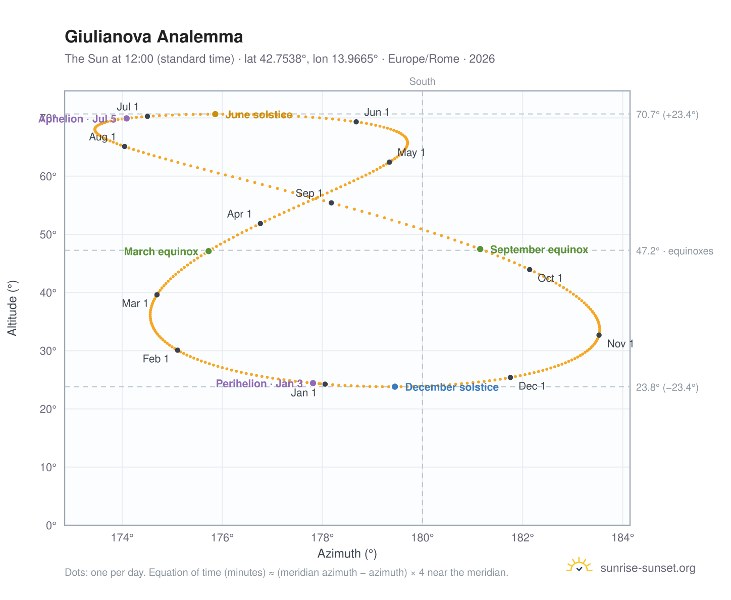 Giulianova analemma chart: the Sun at 12:00 (standard time) through the year
