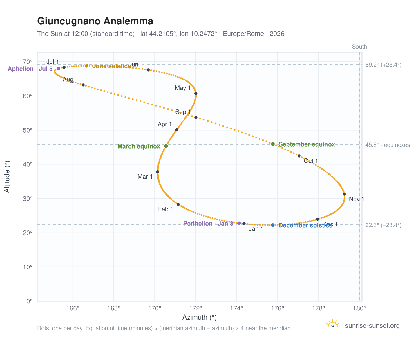 Giuncugnano analemma chart: the Sun at 12:00 (standard time) through the year
