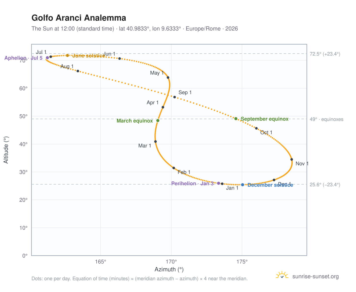 Golfo Aranci analemma chart: the Sun at 12:00 (standard time) through the year