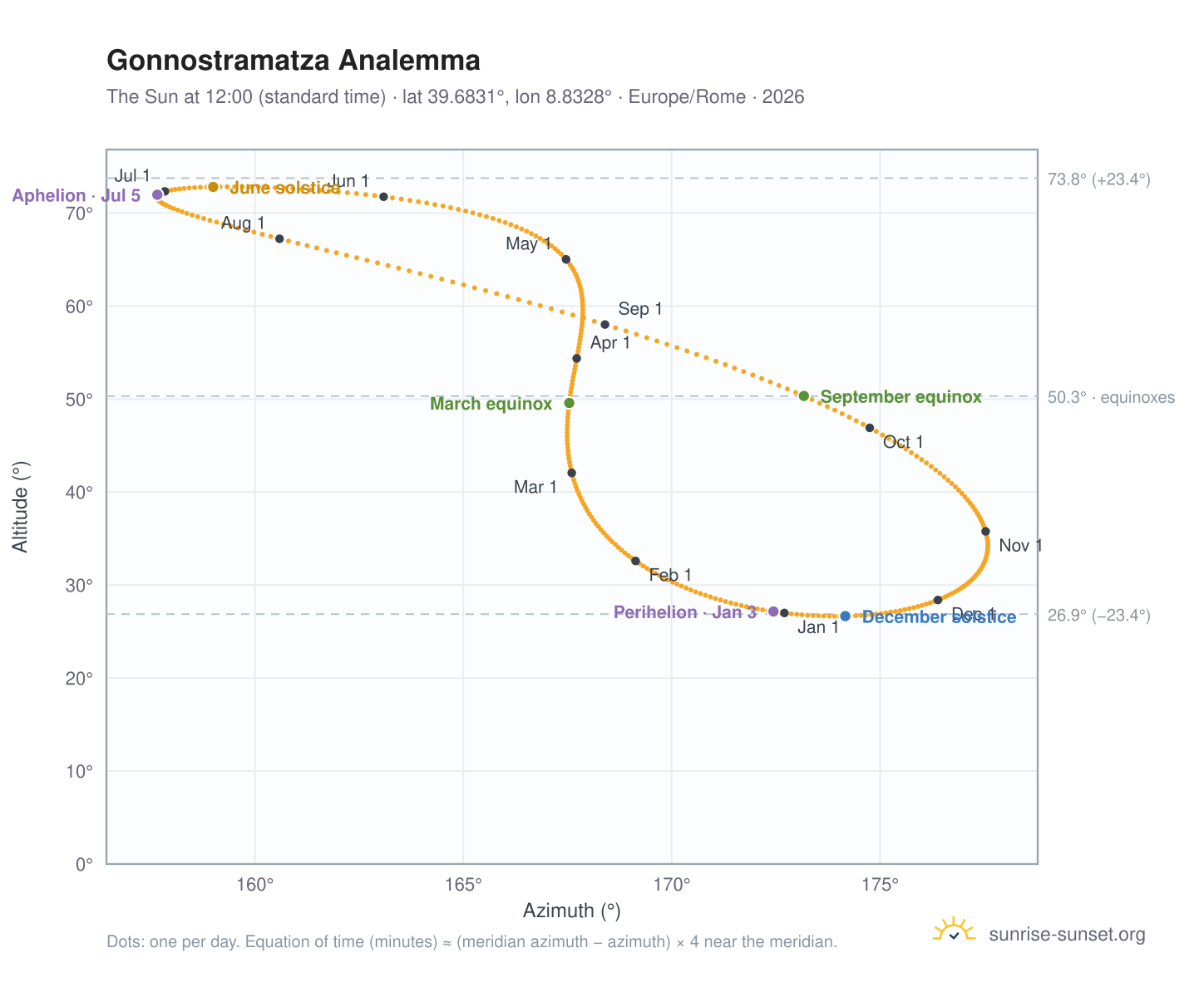 Gonnostramatza analemma chart: the Sun at 12:00 (standard time) through the year