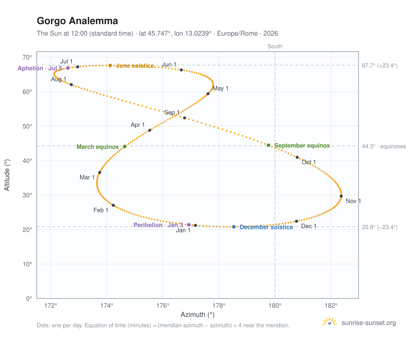 Gorgo analemma chart: the Sun at 12:00 (standard time) through the year