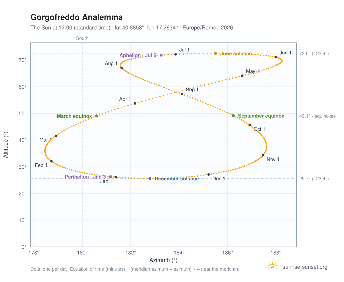 Gorgofreddo analemma chart: the Sun at 12:00 (standard time) through the year