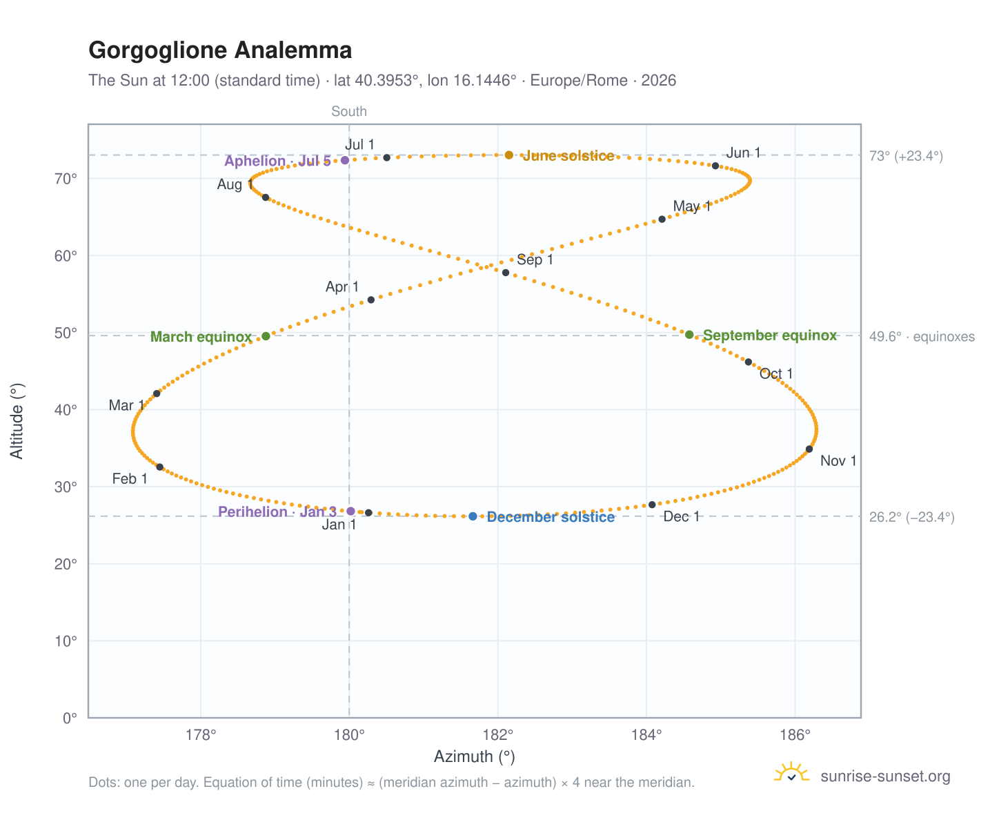 Gorgoglione analemma chart: the Sun at 12:00 (standard time) through the year
