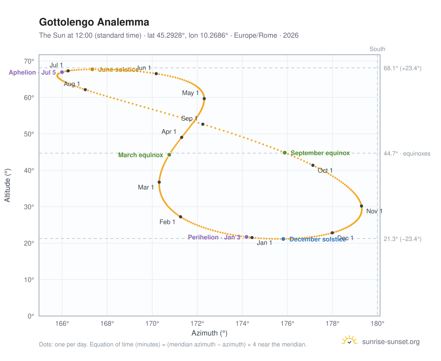 Gottolengo analemma chart: the Sun at 12:00 (standard time) through the year