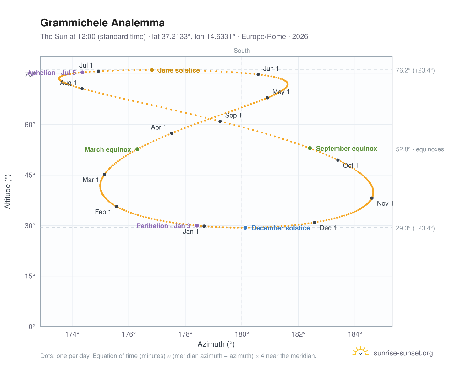 Grammichele analemma chart: the Sun at 12:00 (standard time) through the year
