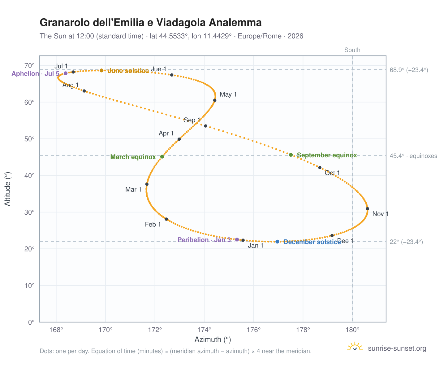Granarolo dell'Emilia e Viadagola analemma chart: the Sun at 12:00 (standard time) through the year