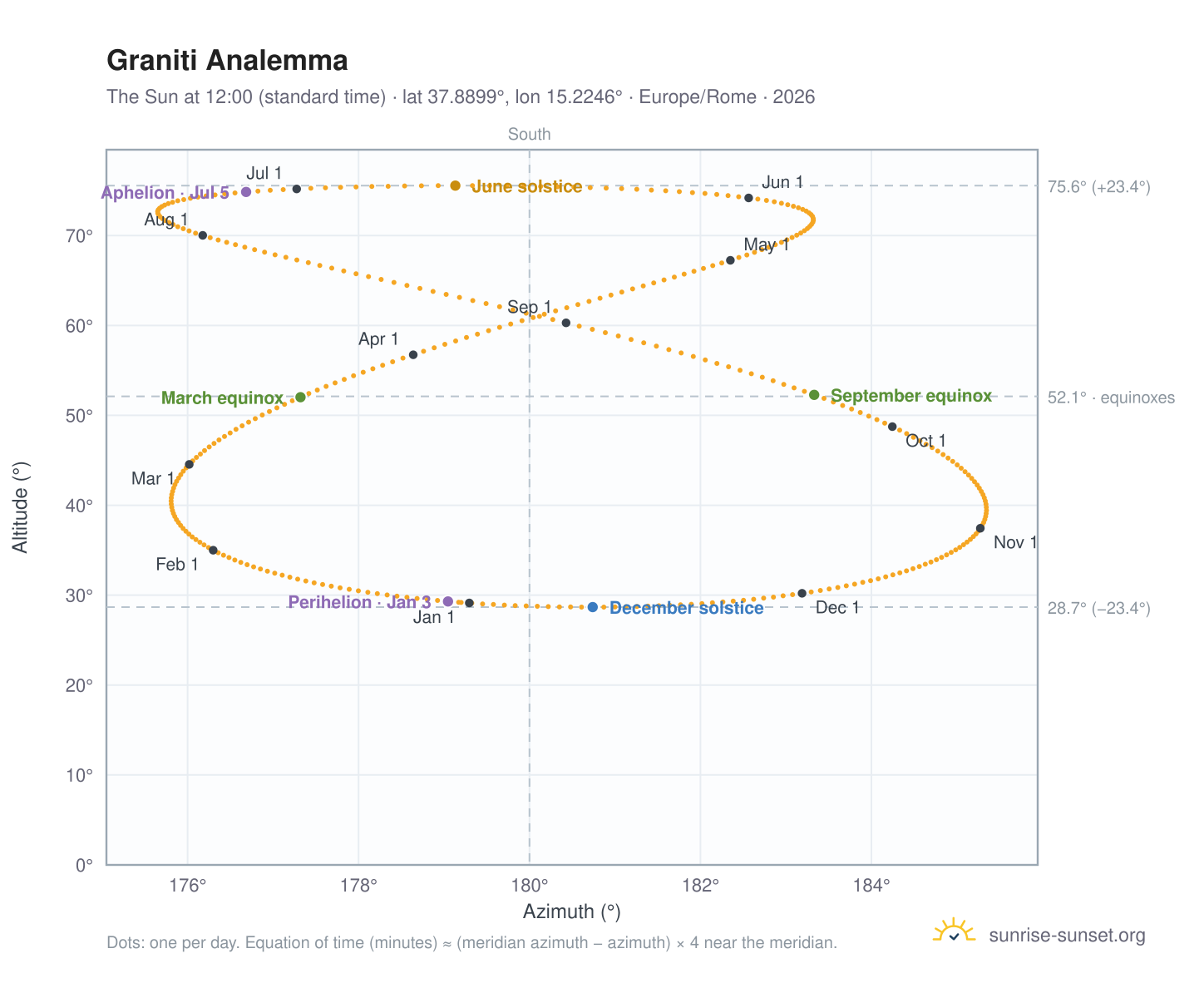 Graniti analemma chart: the Sun at 12:00 (standard time) through the year