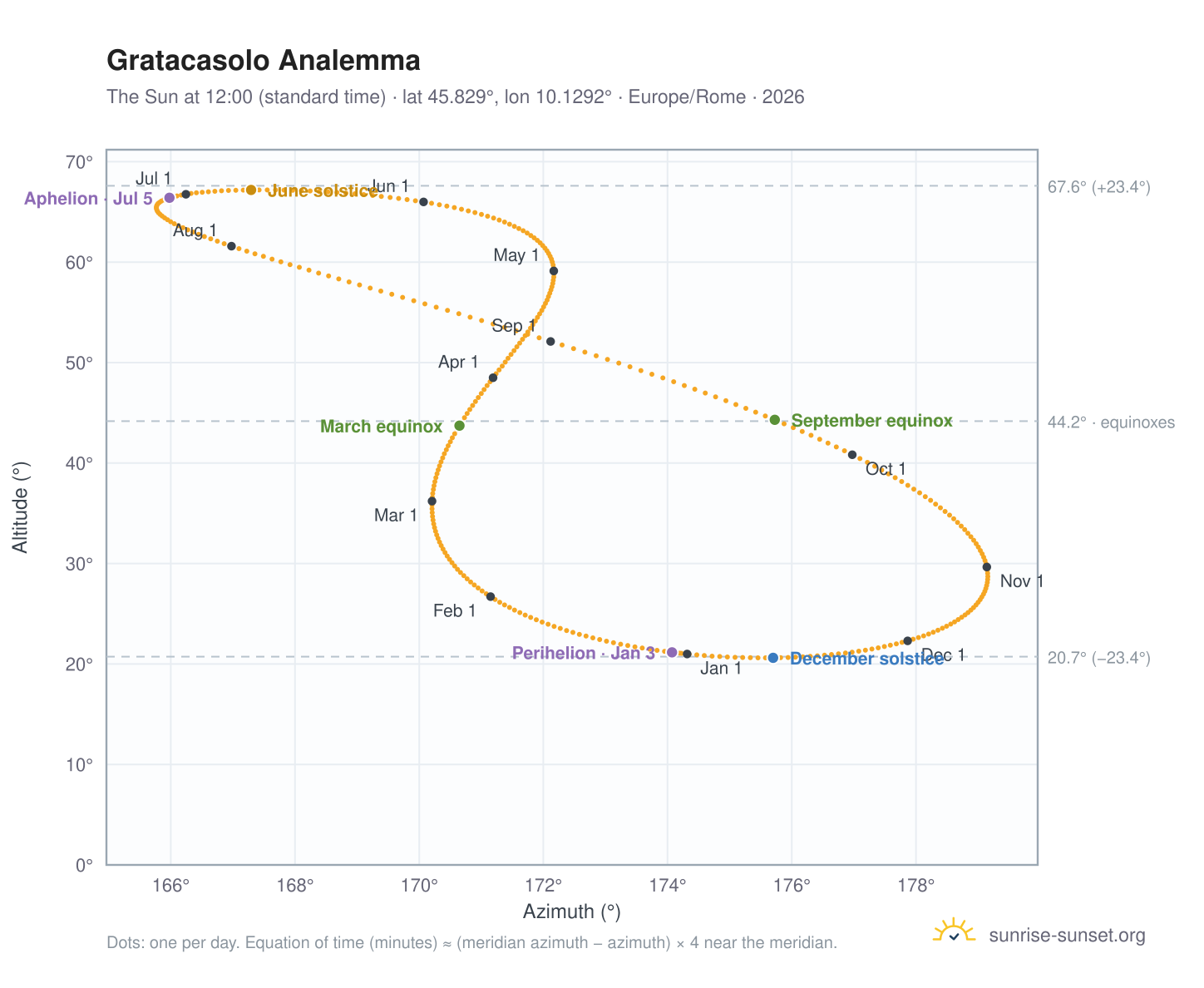 Gratacasolo analemma chart: the Sun at 12:00 (standard time) through the year