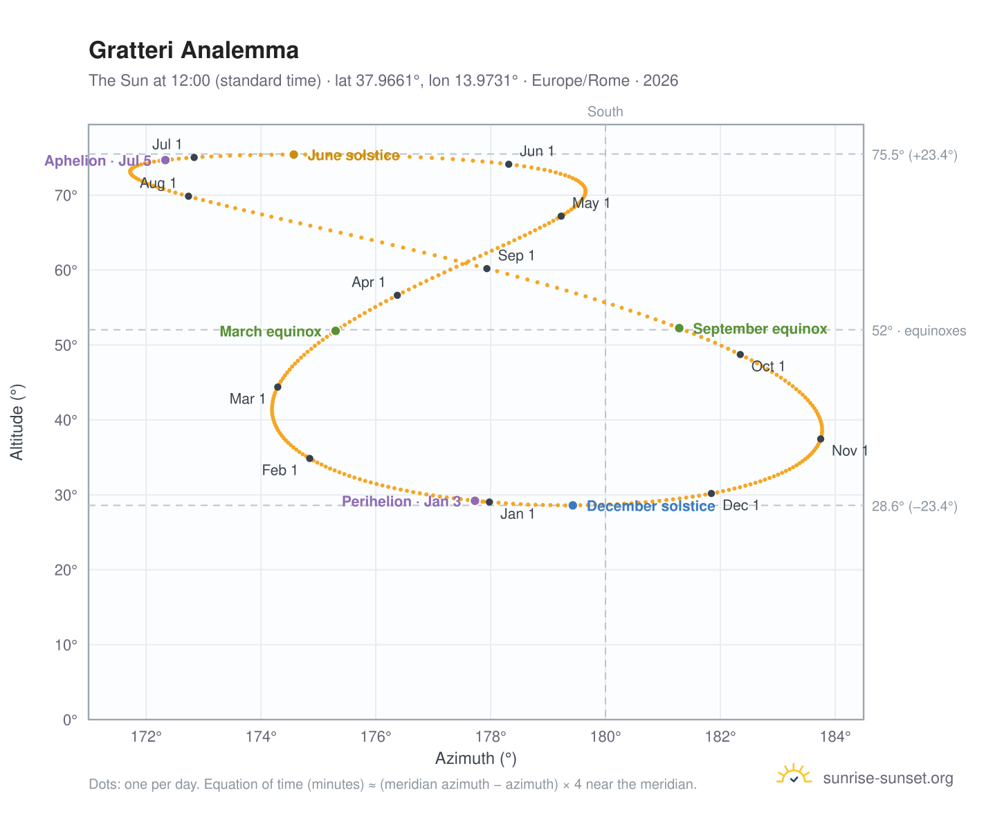 Gratteri analemma chart: the Sun at 12:00 (standard time) through the year