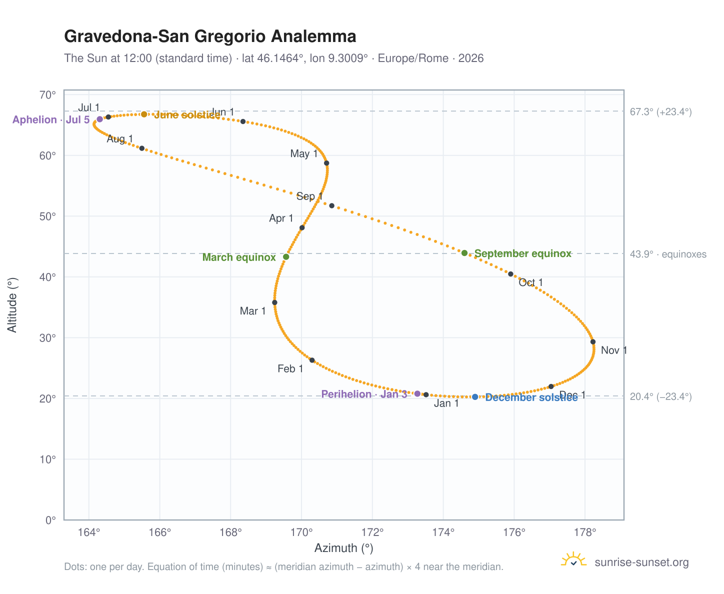 Gravedona-San Gregorio analemma chart: the Sun at 12:00 (standard time) through the year