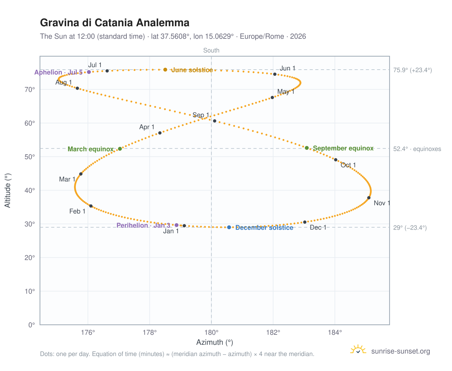 Gravina di Catania analemma chart: the Sun at 12:00 (standard time) through the year
