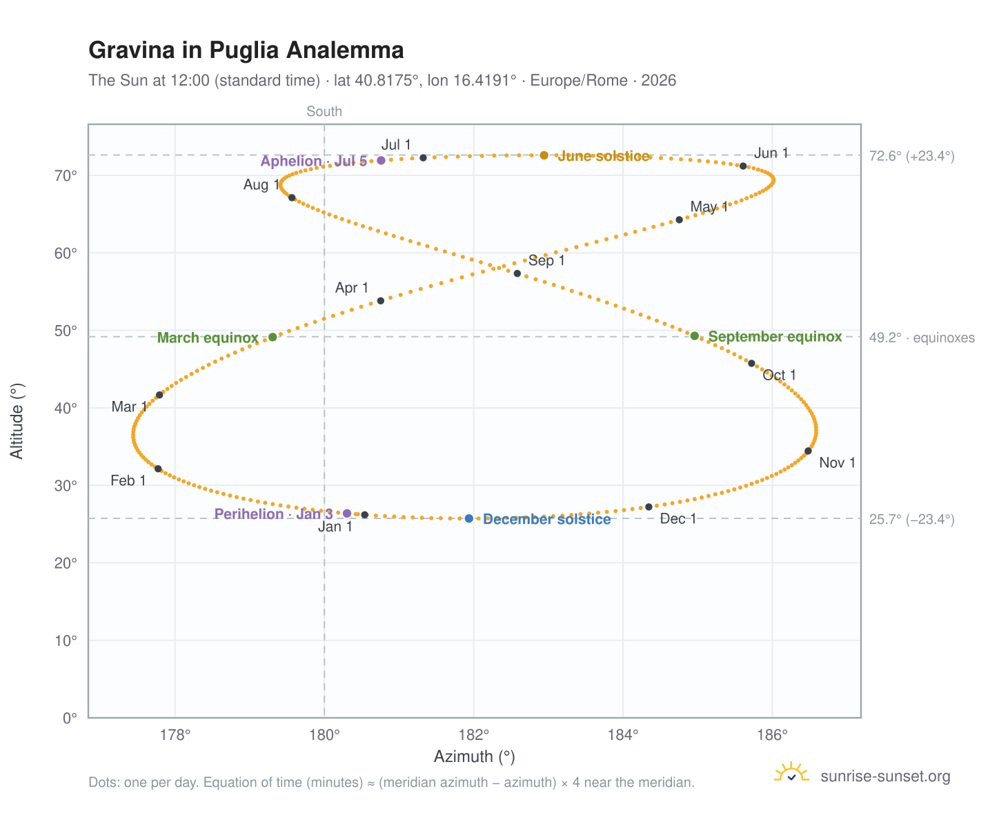 Gravina in Puglia analemma chart: the Sun at 12:00 (standard time) through the year