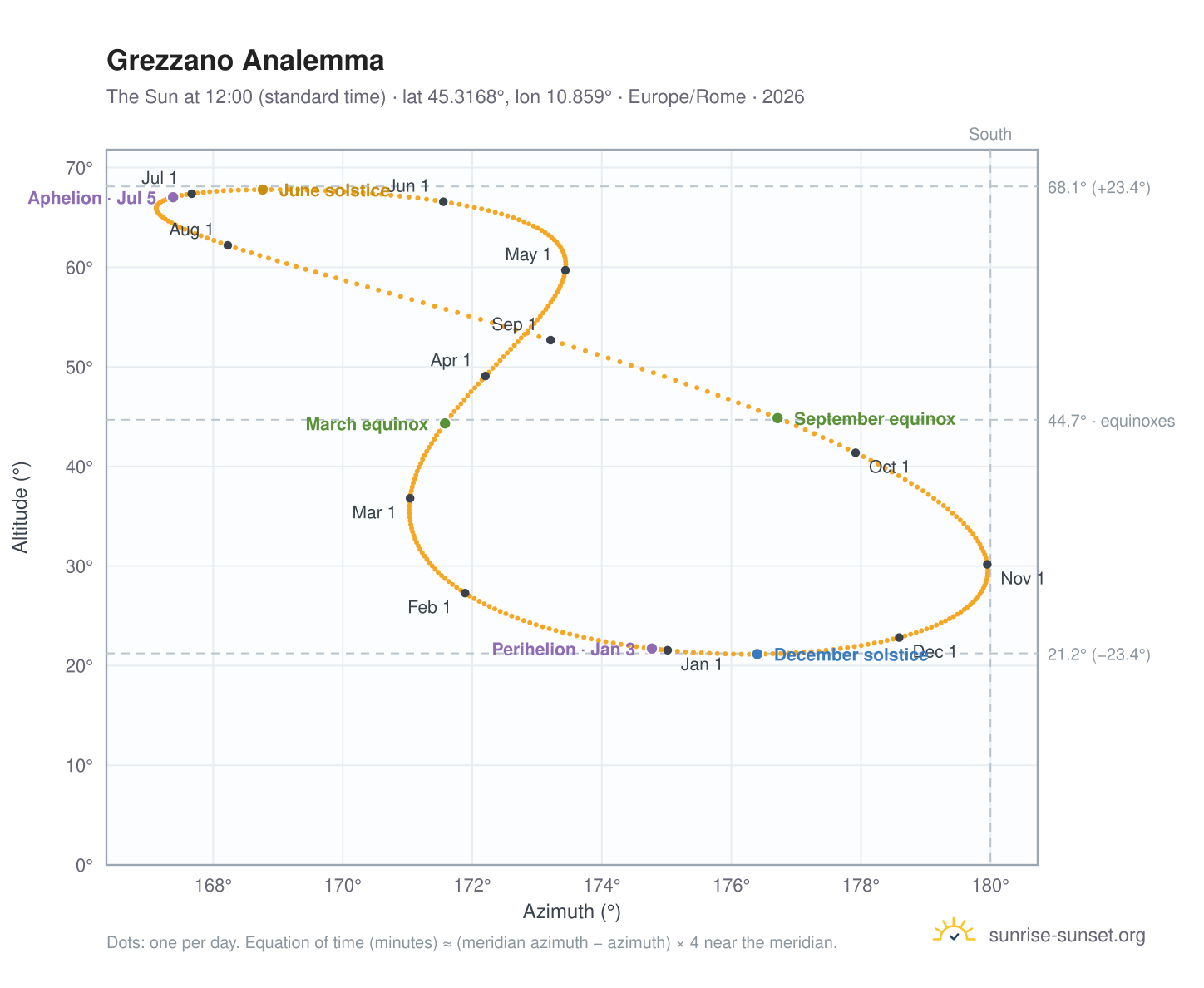 Grezzano analemma chart: the Sun at 12:00 (standard time) through the year