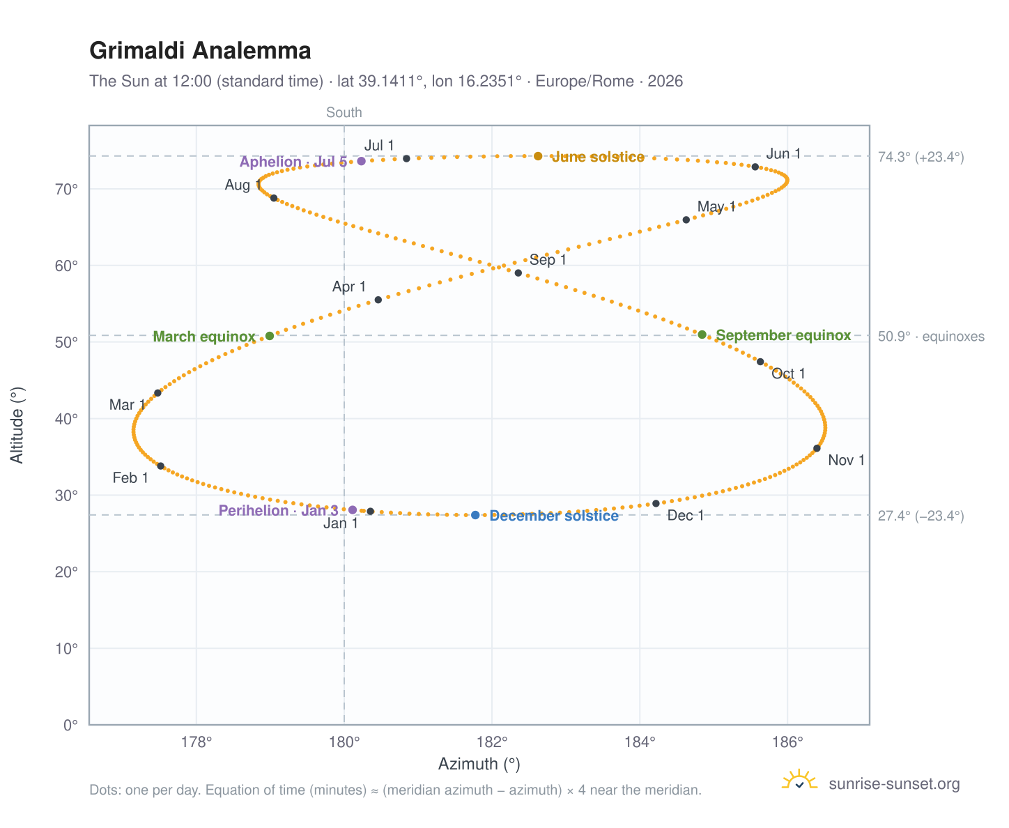 Grimaldi analemma chart: the Sun at 12:00 (standard time) through the year