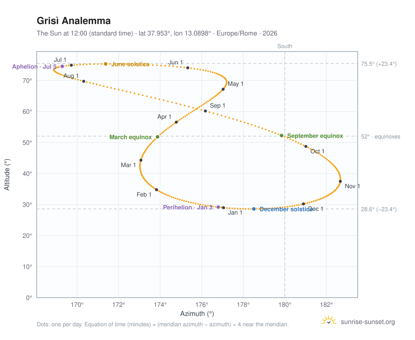 Grisì analemma chart: the Sun at 12:00 (standard time) through the year