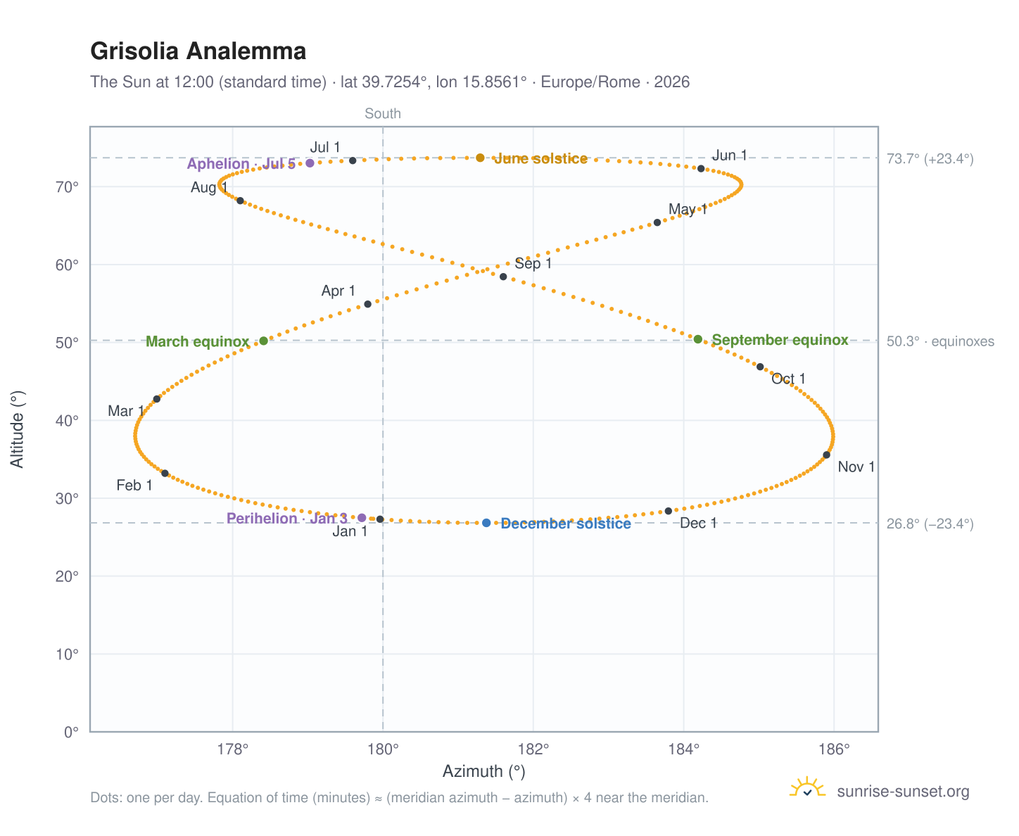 Grisolia analemma chart: the Sun at 12:00 (standard time) through the year