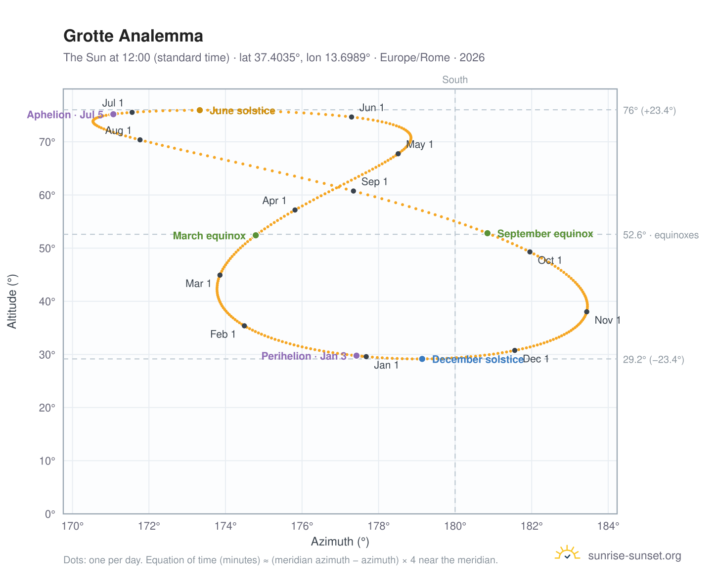 Grotte analemma chart: the Sun at 12:00 (standard time) through the year