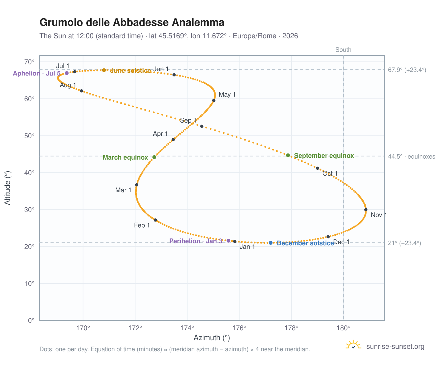 Grumolo delle Abbadesse analemma chart: the Sun at 12:00 (standard time) through the year