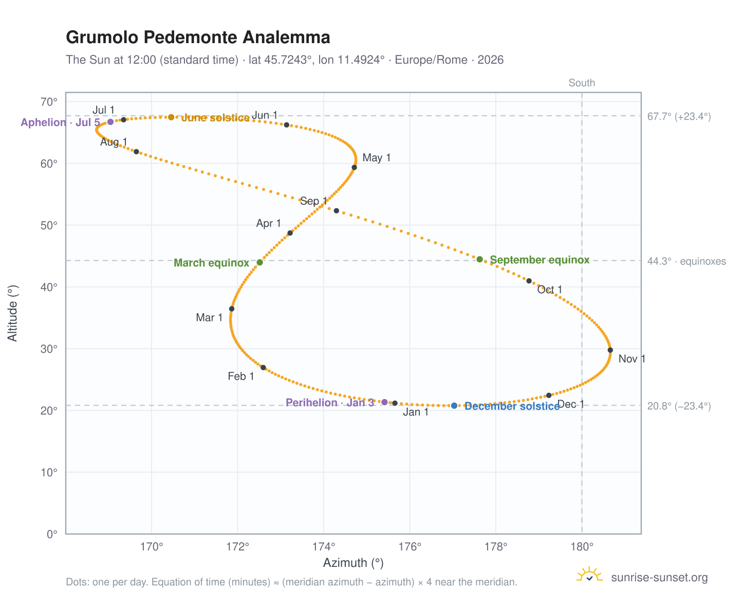 Grumolo Pedemonte analemma chart: the Sun at 12:00 (standard time) through the year