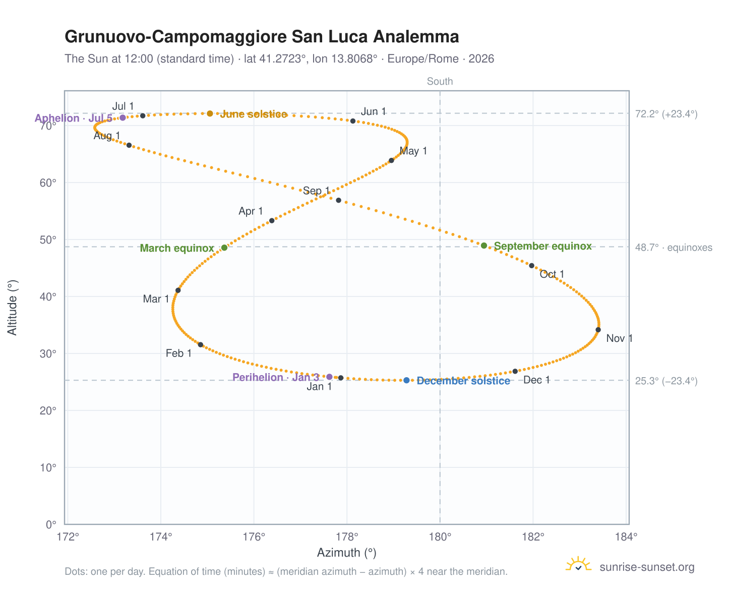 Grunuovo-Campomaggiore San Luca analemma chart: the Sun at 12:00 (standard time) through the year