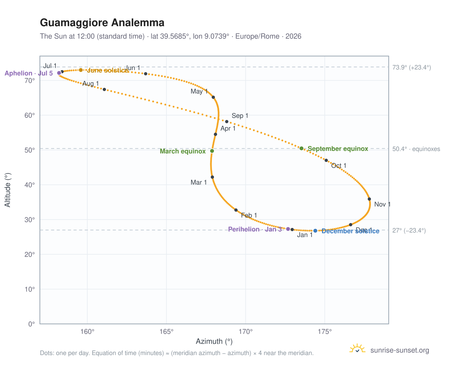 Guamaggiore analemma chart: the Sun at 12:00 (standard time) through the year