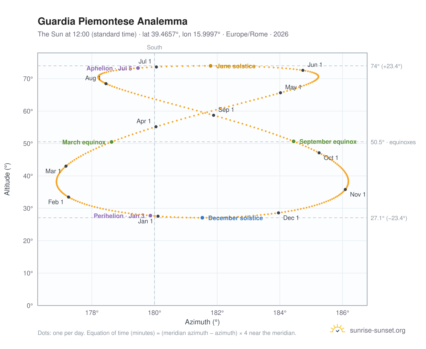 Guardia Piemontese analemma chart: the Sun at 12:00 (standard time) through the year