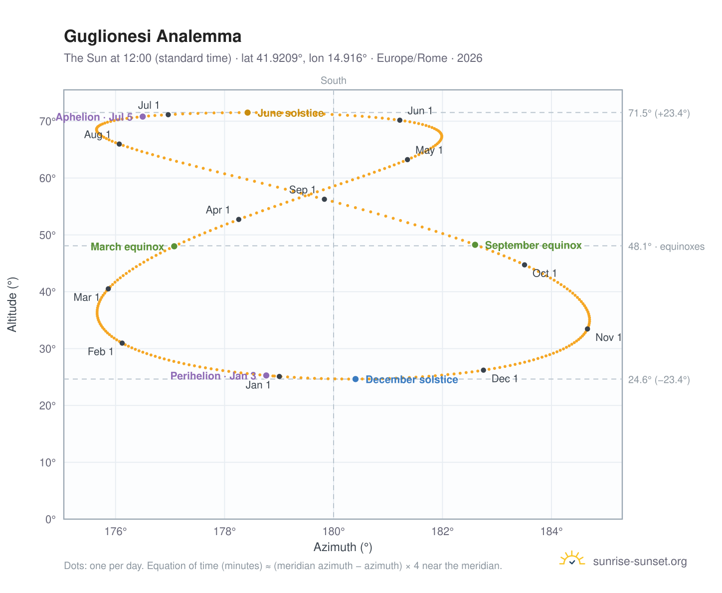 Guglionesi analemma chart: the Sun at 12:00 (standard time) through the year