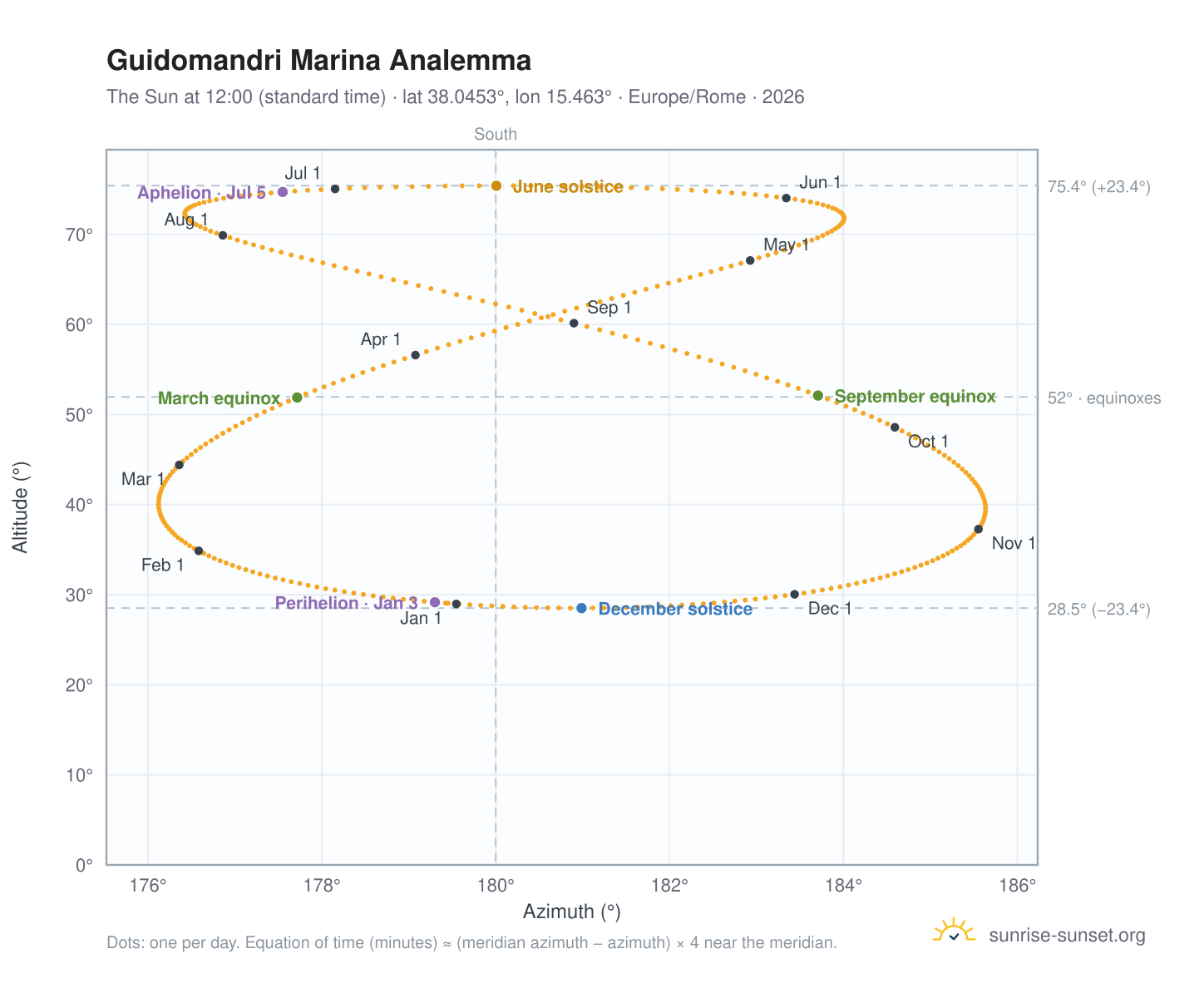 Guidomandri Marina analemma chart: the Sun at 12:00 (standard time) through the year