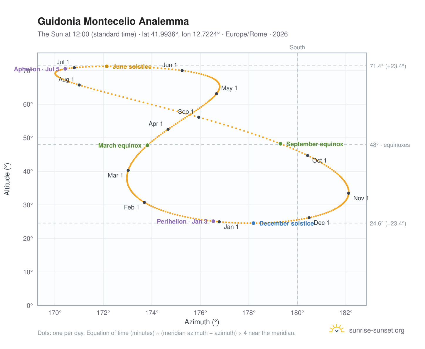 Guidonia Montecelio analemma chart: the Sun at 12:00 (standard time) through the year