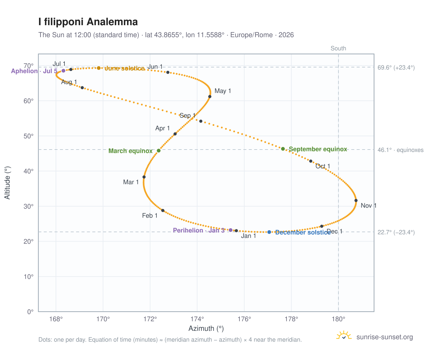 I filipponi analemma chart: the Sun at 12:00 (standard time) through the year