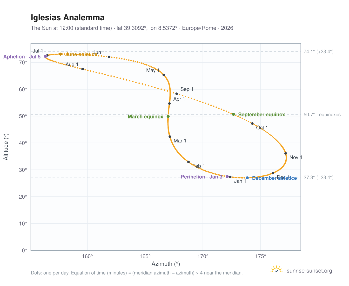 Iglesias analemma chart: the Sun at 12:00 (standard time) through the year