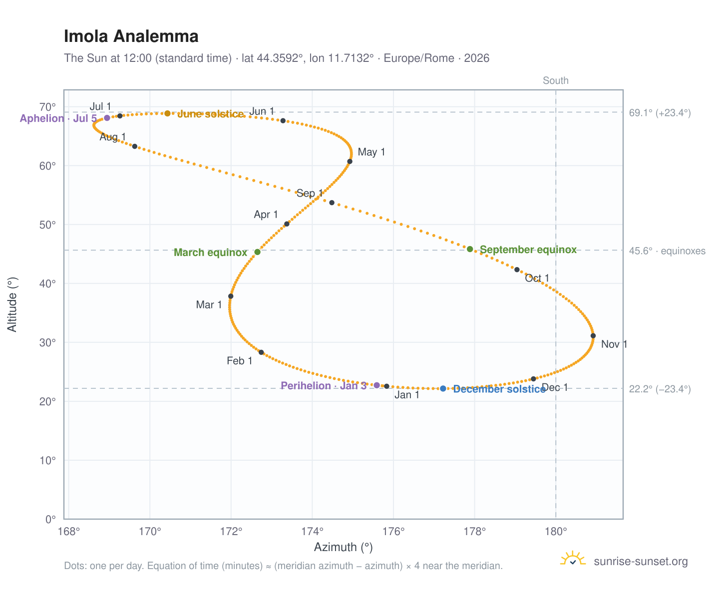 Imola analemma chart: the Sun at 12:00 (standard time) through the year