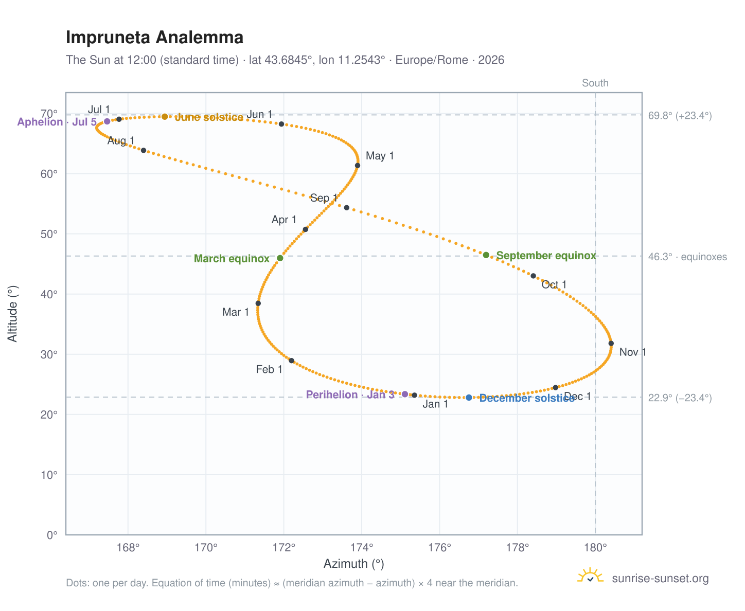Impruneta analemma chart: the Sun at 12:00 (standard time) through the year